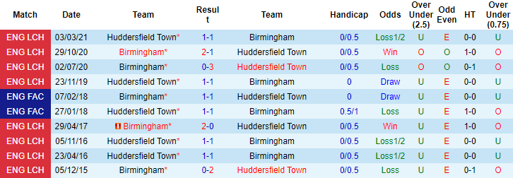 Nhận định, soi kèo Huddersfield vs Birmingham, 1h45 ngày 21/10 - Ảnh 3