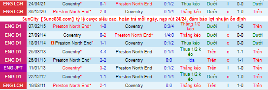 Nhận định, soi kèo Preston vs Coventry, 1h45 ngày 21/10 - Ảnh 1