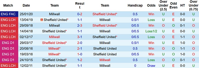 Nhận định, soi kèo Sheffield United vs Millwall, 1h45 ngày 20/10 - Ảnh 4
