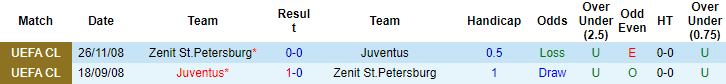 Nhận định, soi kèo Zenit vs Juventus, 2h ngày 21/10 - Ảnh 3