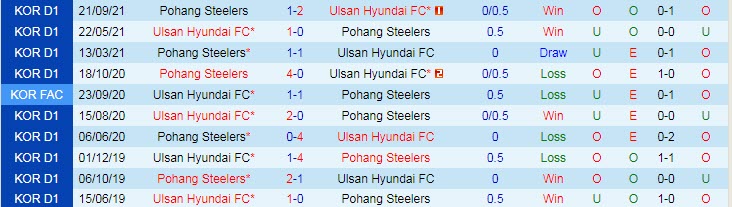 Phân tích kèo hiệp 1 Pohang Steelers vs Ulsan Hyundai, 17h ngày 20/10 - Ảnh 3