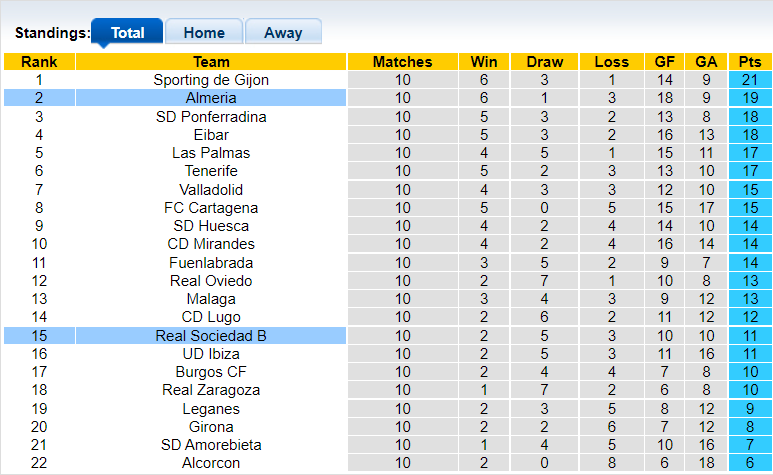 Nhận định, soi kèo Almeria vs Sociedad B, 23h45 ngày 21/10 - Ảnh 3