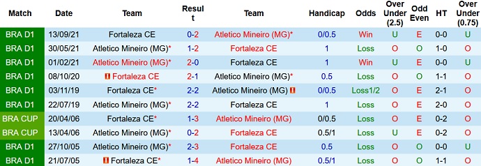 Nhận định, soi kèo Atlético Mineiro vs Fortaleza, 7h30 ngày 21/10 - Ảnh 3