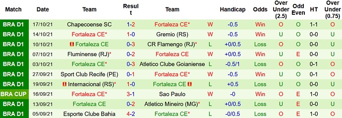 Nhận định, soi kèo Atlético Mineiro vs Fortaleza, 7h30 ngày 21/10 - Ảnh 4