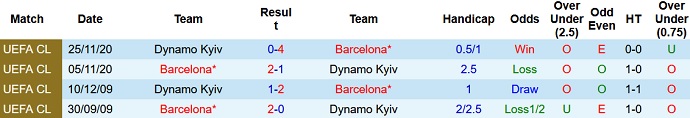 Nhận định, soi kèo Barcelona vs Dynamo Kyiv, 23h45 ngày 20/10 - Ảnh 4