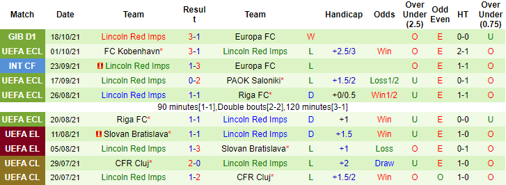 Nhận định, soi kèo Bratislava vs Lincoln Red Imps, 2h ngày 22/10 - Ảnh 2