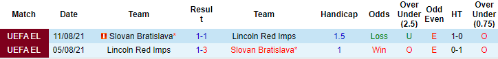 Nhận định, soi kèo Bratislava vs Lincoln Red Imps, 2h ngày 22/10 - Ảnh 3
