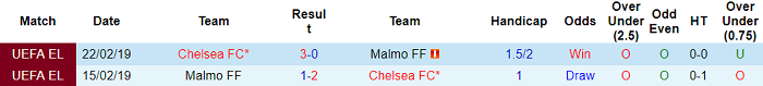 Nhận định, soi kèo Chelsea vs Malmo, 2h ngày 21/10 - Ảnh 3