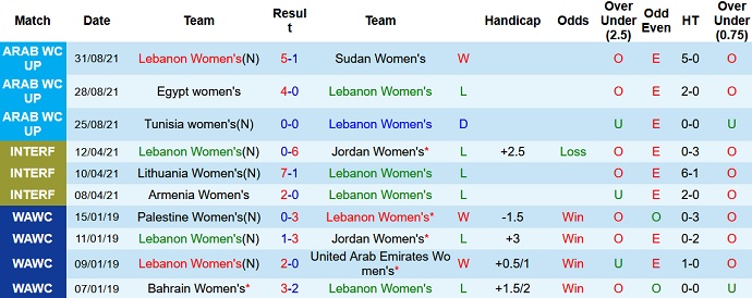 Nhận định, soi kèo Lebanon (W) vs UAE (W), 13h00 ngày 21/10 - Ảnh 2