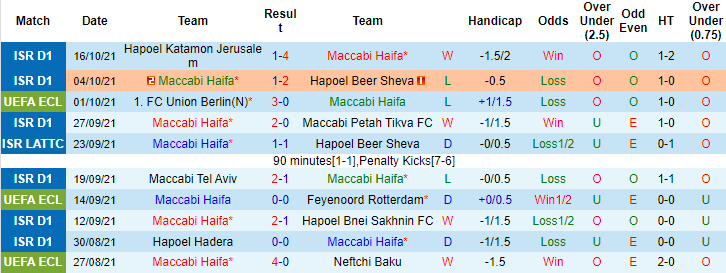 Nhận định, soi kèo Maccabi Haifa vs Slavia Prague, 23h45 ngày 21/10 - Ảnh 1
