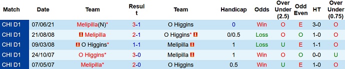 Nhận định, soi kèo O'Higgins vs Deportes Melipilla, 7h00 ngày 20/10 - Ảnh 4