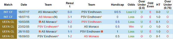 Nhận định, soi kèo PSV vs Monaco, 2h ngày 22/10 - Ảnh 3
