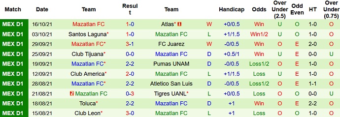 Nhận định, soi kèo Puebla FC vs Mazatlán FC, 7h00 ngày 20/10 - Ảnh 4