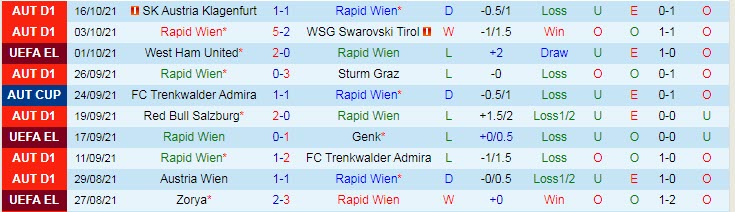Nhận định, soi kèo Rapid Vienna vs Dinamo Zagreb, 23h45 ngày 21/10 - Ảnh 1