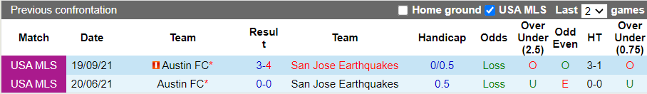 Nhận định, soi kèo San Jose Earthquake vs Austin, 9h30 ngày 21/10 - Ảnh 3