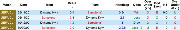 Phân tích kèo hiệp 1 Barcelona vs Dynamo Kyiv, 23h45 ngày 20/10 - Ảnh 4