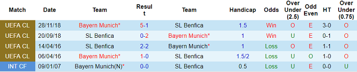 Phân tích kèo hiệp 1 Benfica vs Bayern Munich, 2h ngày 21/10 - Ảnh 3