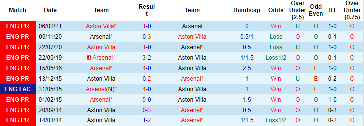 Lee Astley dự đoán Arsenal vs Aston Villa, 2h ngày 23/10 - Ảnh 3