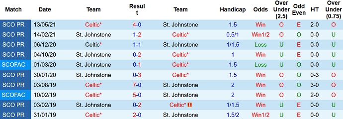 Nhận định, soi kèo Celtic FC vs St. Johnstone, 21h00 ngày 23/10 - Ảnh 4