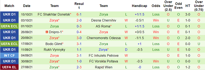 Nhận định, soi kèo CSKA Sofia vs Zorya, 2h ngày 22/10 - Ảnh 2