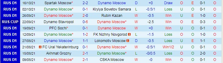 Nhận định, soi kèo Dynamo Moscow vs Khimki, 23h ngày 22/10 - Ảnh 1