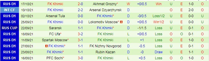 Nhận định, soi kèo Dynamo Moscow vs Khimki, 23h ngày 22/10 - Ảnh 2
