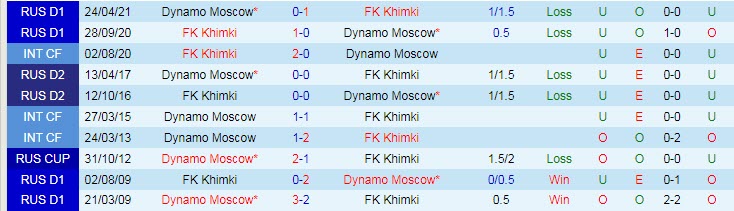 Nhận định, soi kèo Dynamo Moscow vs Khimki, 23h ngày 22/10 - Ảnh 3