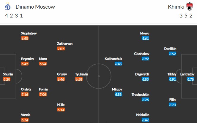 Nhận định, soi kèo Dynamo Moscow vs Khimki, 23h ngày 22/10 - Ảnh 4