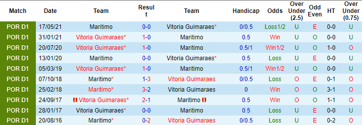 Nhận định, soi kèo Guimaraes vs Maritimo, 2h15 ngày 23/10 - Ảnh 3