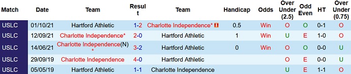 Nhận định, soi kèo Hartford Athletic vs Charlotte Independence, 6h00 ngày 23/10 - Ảnh 3