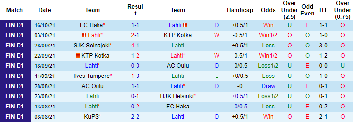Nhận định, soi kèo Lahti vs Oulu, 21h30 ngày 22/10 - Ảnh 1