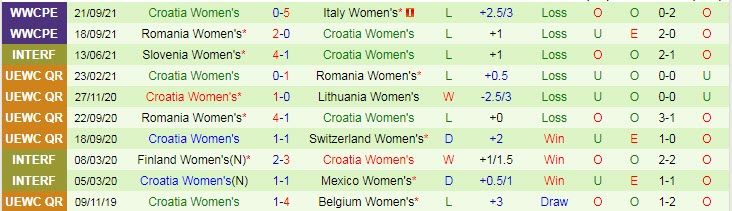 Nhận định, soi kèo Nữ Italia vs Nữ Croatia, 22h30 ngày 22/10 - Ảnh 2