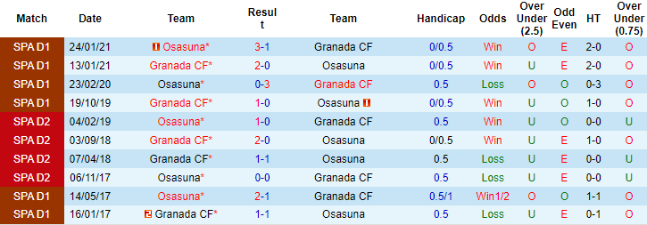 Nhận định, soi kèo Osasuna vs Granada, 2h ngày 23/10 - Ảnh 3