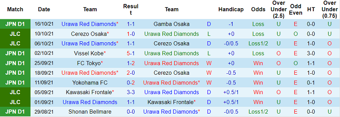 Phân tích kèo hiệp 1 Urawa Red Diamonds vs Kashiwa Reysol, 17h ngày 22/10 - Ảnh 1
