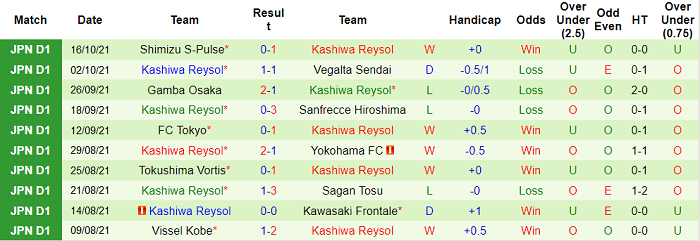 Phân tích kèo hiệp 1 Urawa Red Diamonds vs Kashiwa Reysol, 17h ngày 22/10 - Ảnh 2
