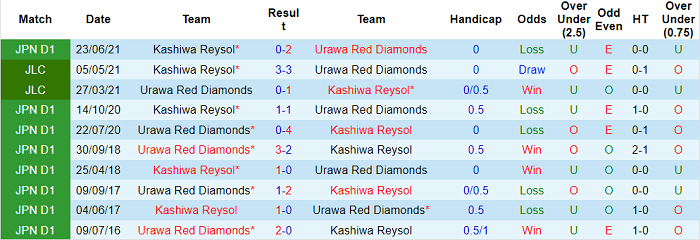 Phân tích kèo hiệp 1 Urawa Red Diamonds vs Kashiwa Reysol, 17h ngày 22/10 - Ảnh 3