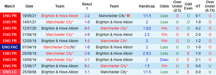 Ben Knapton dự đoán Brighton vs Man City, 23h30 ngày 23/10 - Ảnh 3