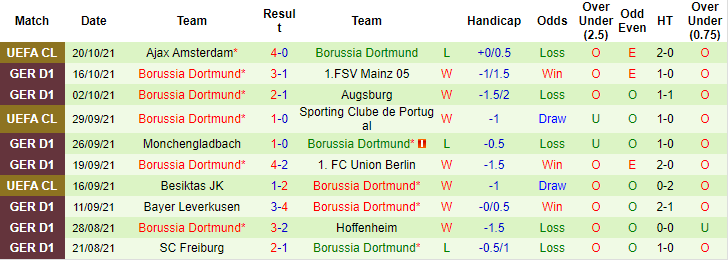 Nhận định, soi kèo Bielefeld vs Dortmund, 20h30 ngày 23/10 - Ảnh 2