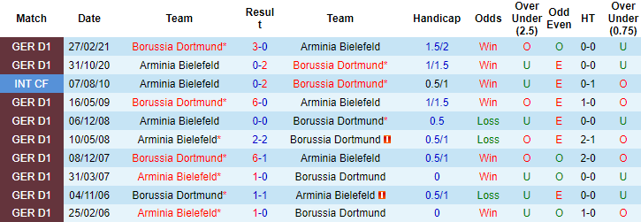 Nhận định, soi kèo Bielefeld vs Dortmund, 20h30 ngày 23/10 - Ảnh 3