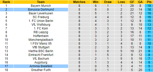 Nhận định, soi kèo Bielefeld vs Dortmund, 20h30 ngày 23/10 - Ảnh 4