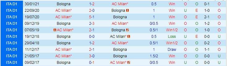 Nhận định, soi kèo Bologna vs AC Milan, 1h45 ngày 24/10 - Ảnh 3