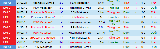 Nhận định, soi kèo Borneo vs Makassar, 15h15 ngày 22/10  - Ảnh 1