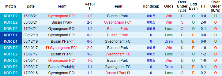 Nhận định, soi kèo Busan I'Park vs Gyeongnam, 16h30 ngày 23/10 - Ảnh 3