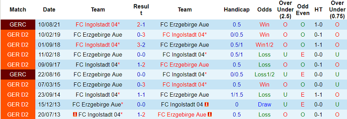Nhận định, soi kèo Erzgebirge Aue vs Ingolstadt, 23h30 ngày 22/10 - Ảnh 3