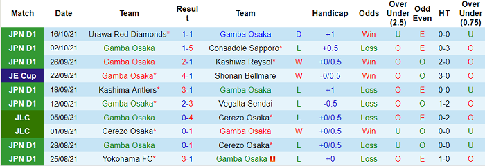 Nhận định, soi kèo Gamba Osaka vs Sagan Tosu, 15h ngày 23/10 - Ảnh 1