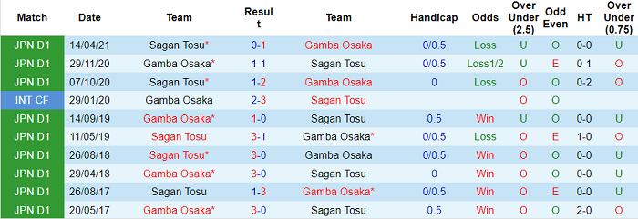 Nhận định, soi kèo Gamba Osaka vs Sagan Tosu, 15h ngày 23/10 - Ảnh 3