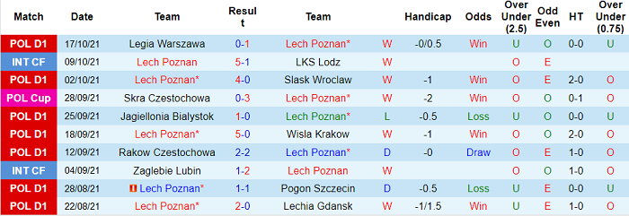 Nhận định, soi kèo Lech Poznan vs Wisla Plock, 1h30 ngày 23/10 - Ảnh 1