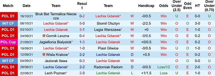 Nhận định, soi kèo Lechia Gdansk vs Gornik Zabrze, 20h00 ngày 23/10 - Ảnh 3