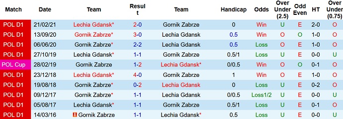 Nhận định, soi kèo Lechia Gdansk vs Gornik Zabrze, 20h00 ngày 23/10 - Ảnh 4