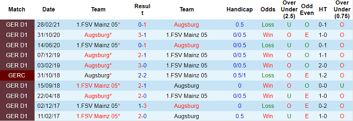 Nhận định, soi kèo Mainz vs Augsburg, 1h30 ngày 23/10 - Ảnh 3